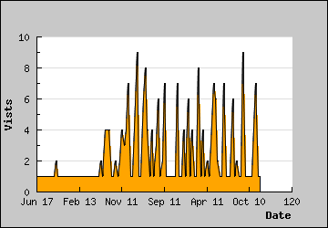 Visits Per Day