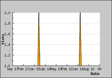 Visits Per Day