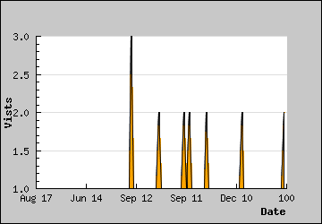 Visits Per Day