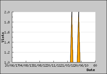 Visits Per Day