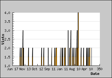 Visits Per Day