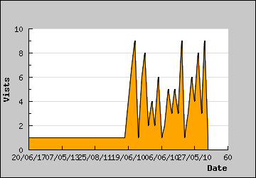 Visits Per Day