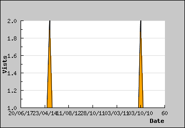 Visits Per Day