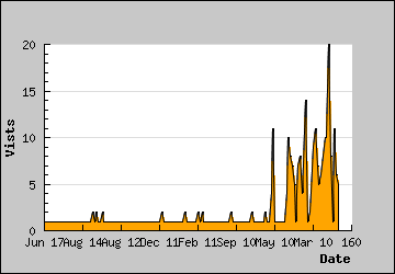 Visits Per Day