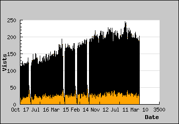 Visits Per Day