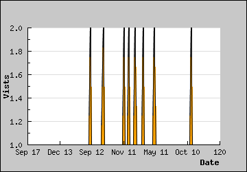 Visits Per Day