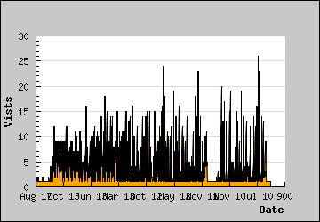 Visits Per Day