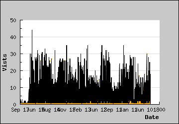 Visits Per Day