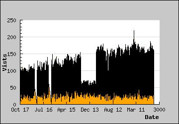 Visits Per Day