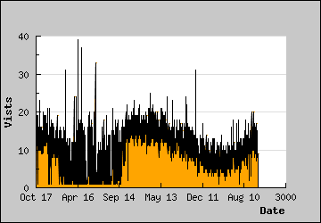 Visits Per Day