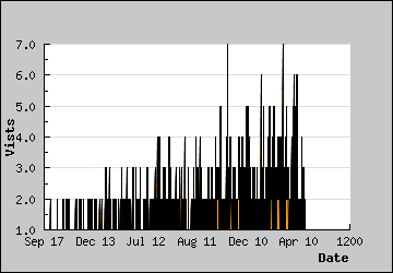 Visits Per Day