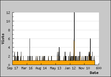 Visits Per Day