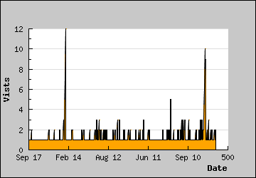 Visits Per Day