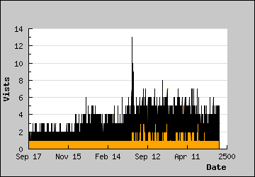 Visits Per Day