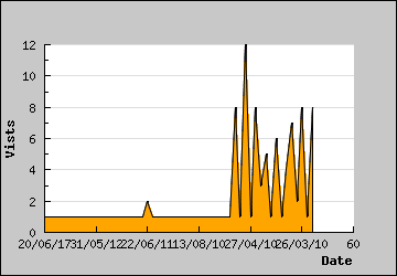 Visits Per Day