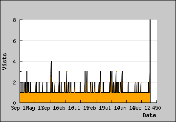 Visits Per Day