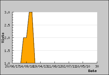 Visits Per Day