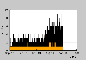 Visits Per Day