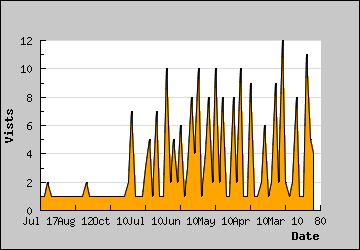 Visits Per Day