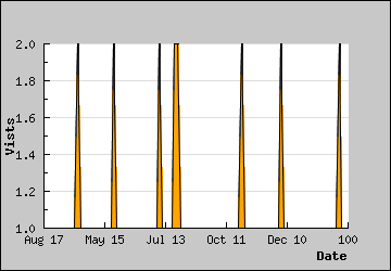 Visits Per Day