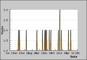 Visits Per Day