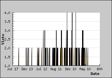 Visits Per Day