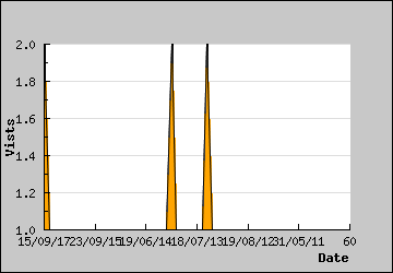 Visits Per Day