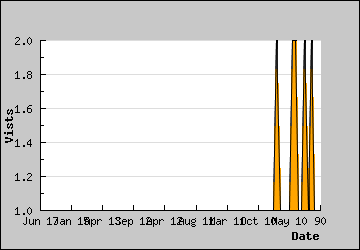 Visits Per Day