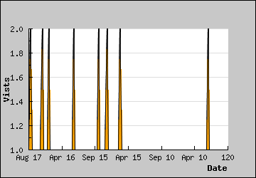 Visits Per Day