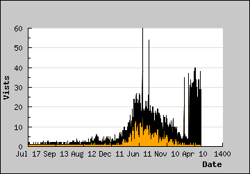 Visits Per Day