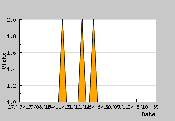 Visits Per Day