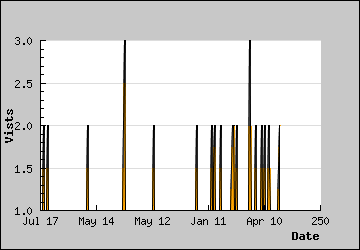 Visits Per Day