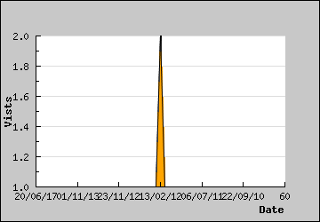 Visits Per Day