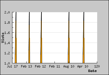 Visits Per Day