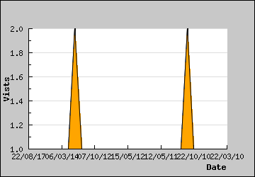 Visits Per Day