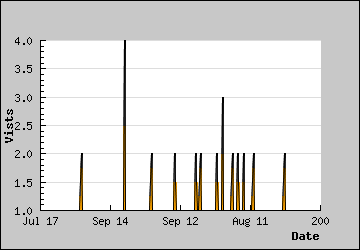 Visits Per Day