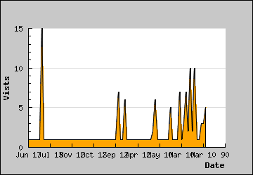 Visits Per Day