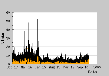 Visits Per Day