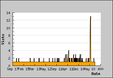 Visits Per Day