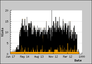 Visits Per Day