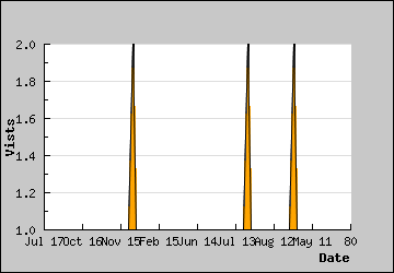 Visits Per Day