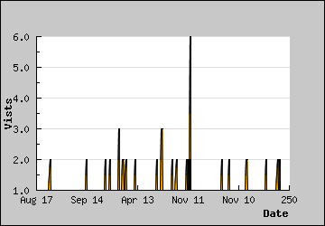 Visits Per Day