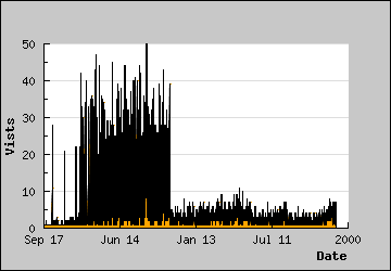 Visits Per Day