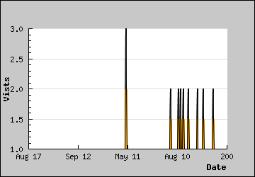 Visits Per Day