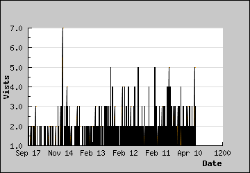 Visits Per Day