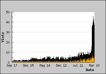 Visits Per Day