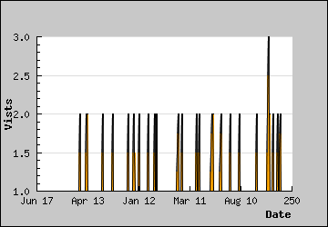 Visits Per Day