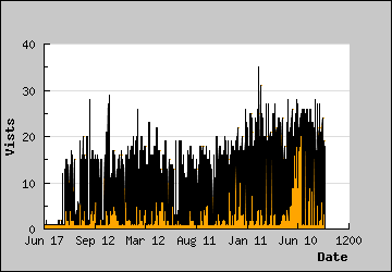 Visits Per Day