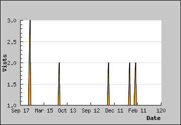 Visits Per Day