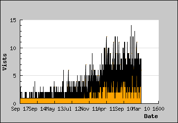 Visits Per Day